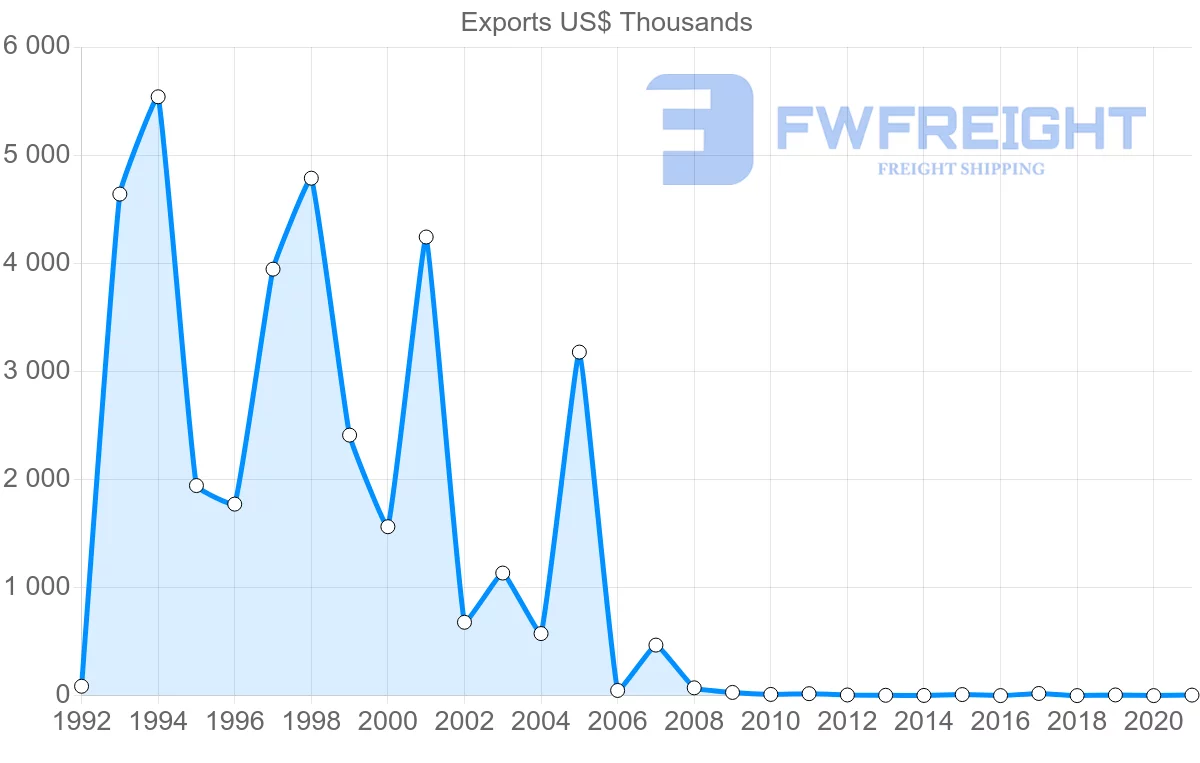 Shipping company from Ukraine to Saint Vincent and the Grenadines