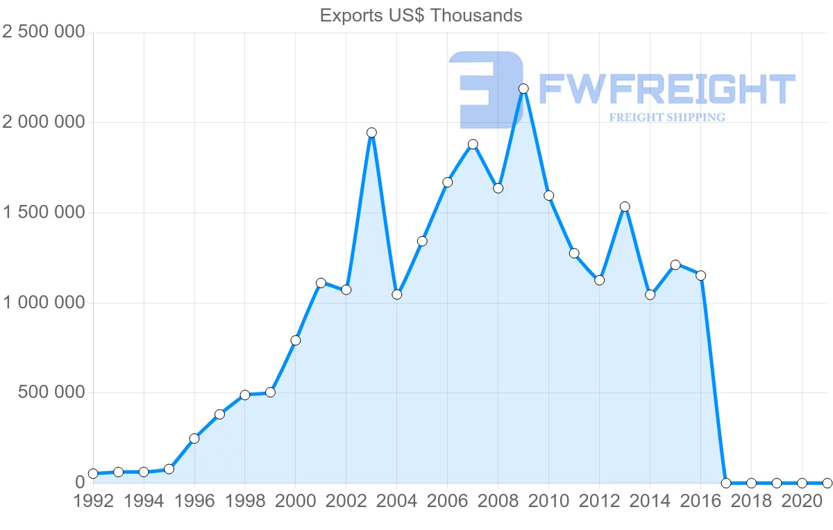 Shipping company from Ukraine to Saudi Arabia