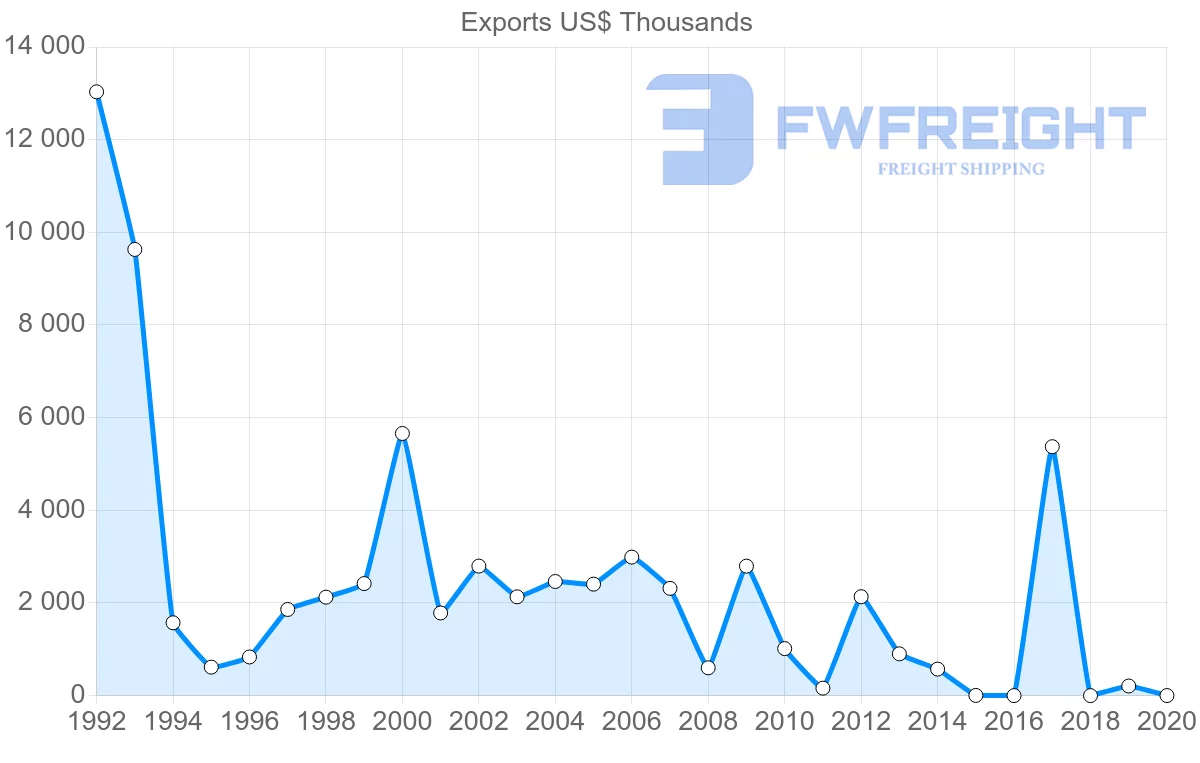 Shipping company from Ukraine to Seychelles