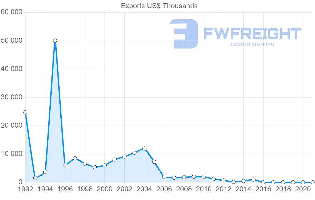 Shipping company from Ukraine to Sierra Leone
