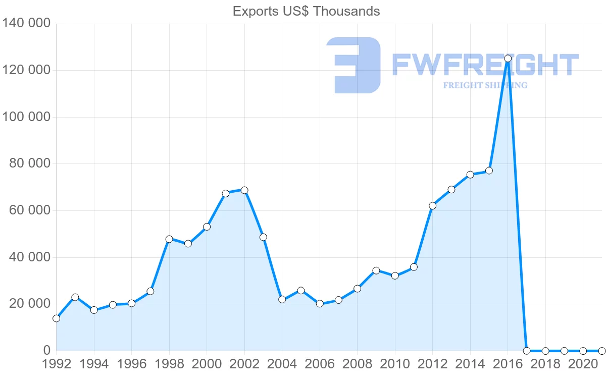 Shipping company from Ukraine to Slovenia