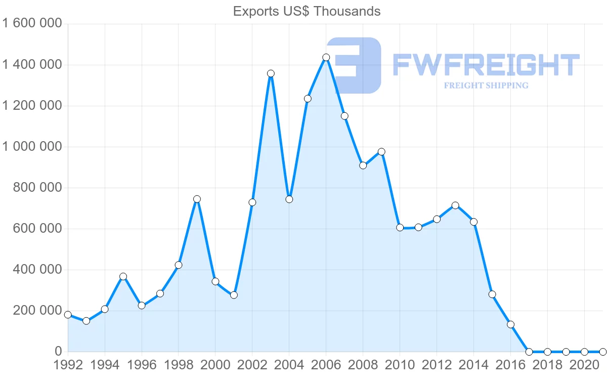 Shipping company from Ukraine to South Korea