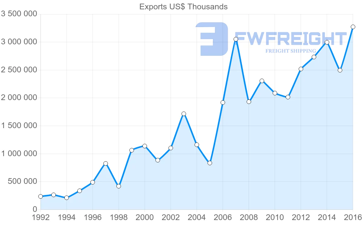 Shipping company from Ukraine to Spain