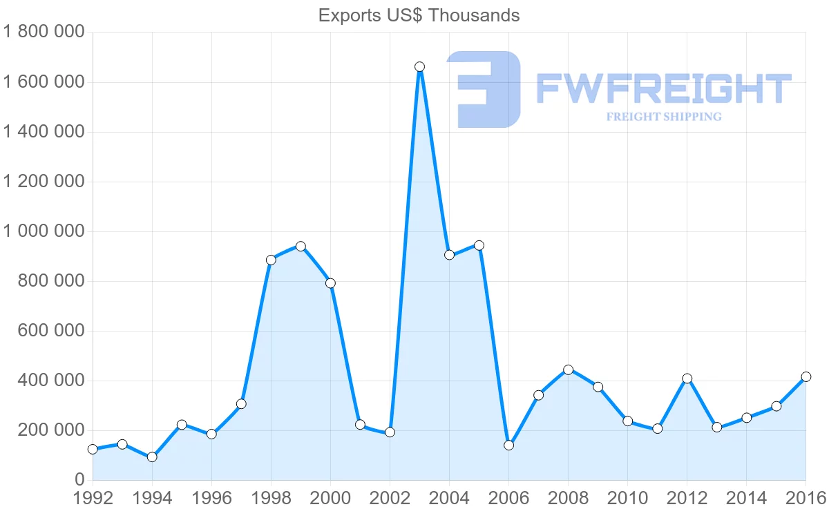 Shipping company from Ukraine to Switzerland