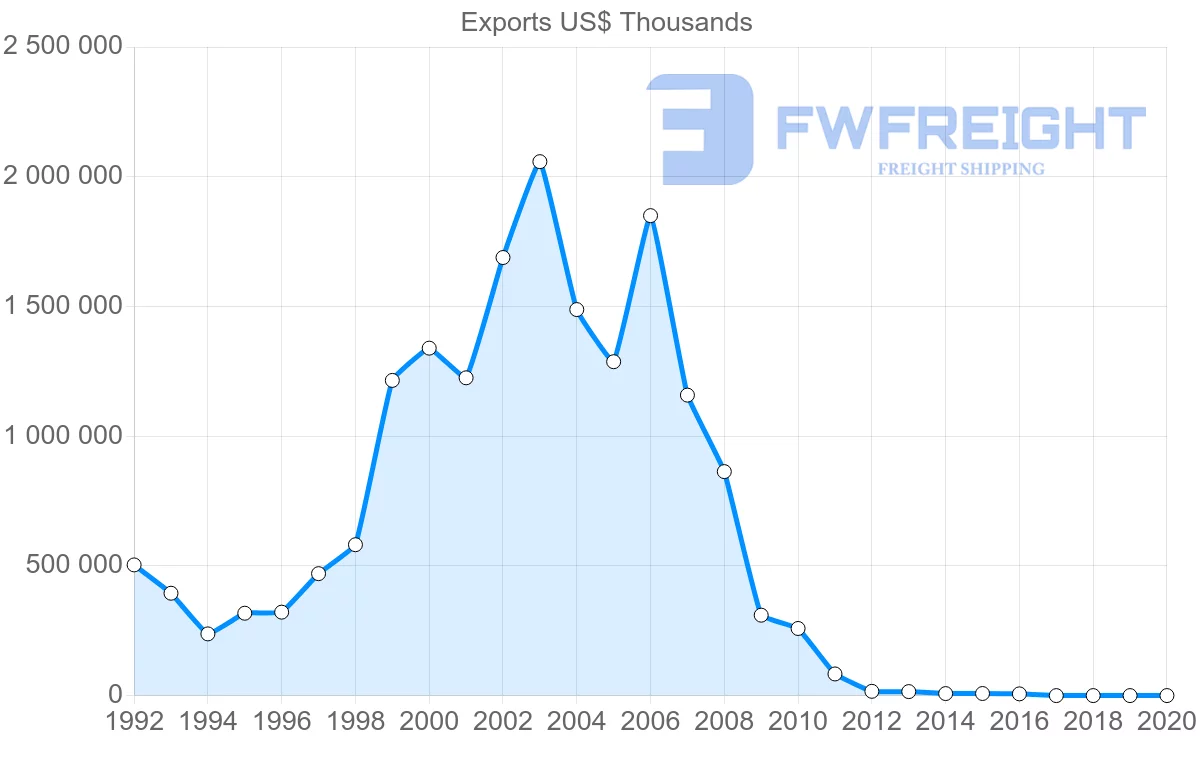 Shipping company from Ukraine to Syria