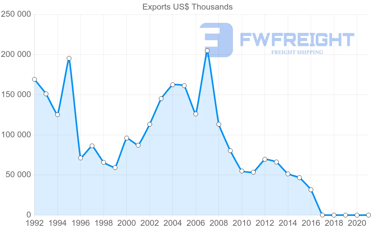 Shipping company from Ukraine to Tajikistan