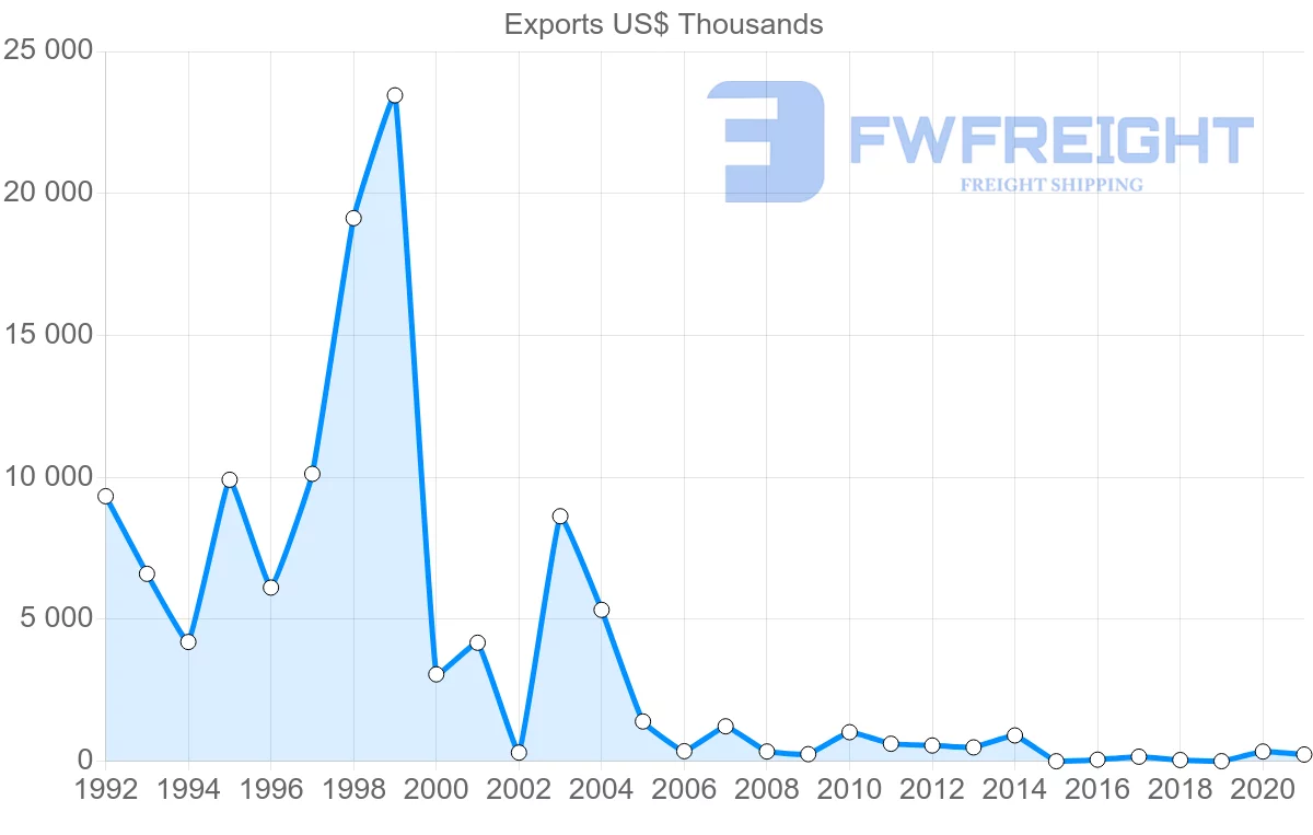 Shipping company from Ukraine to Trinidad and Tobago