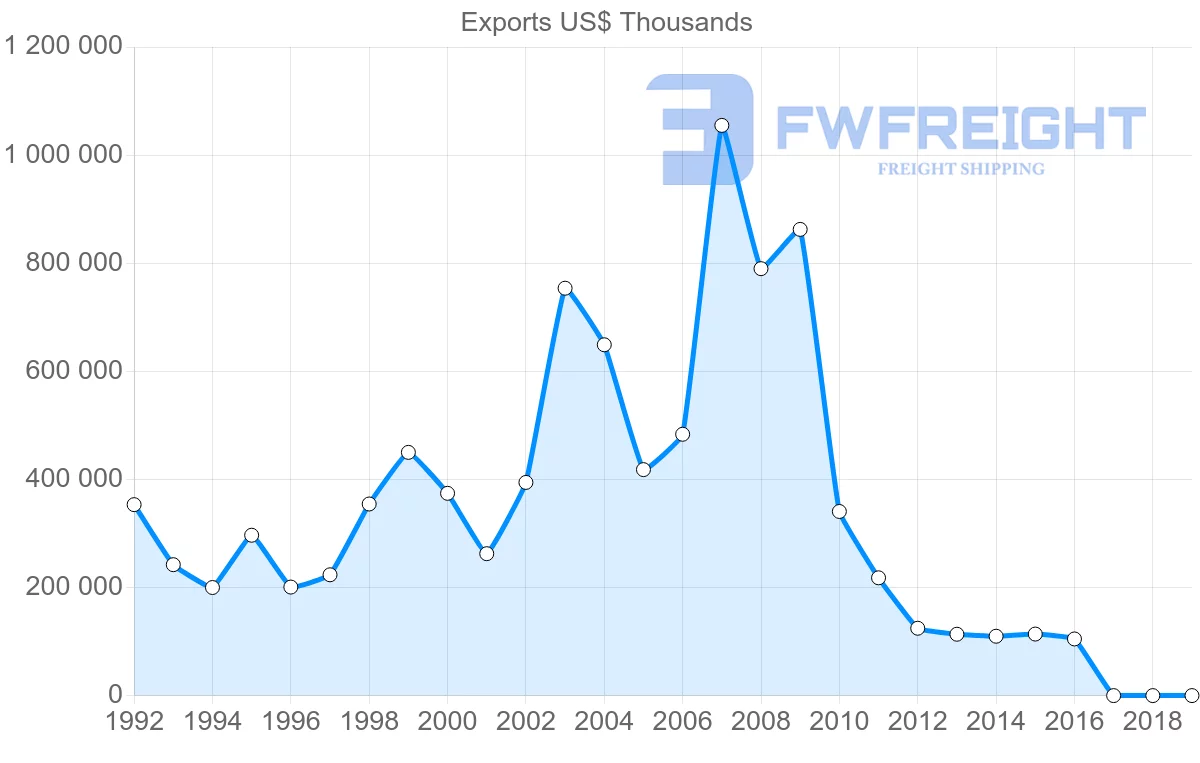 Shipping company from Ukraine to Turkmenistan
