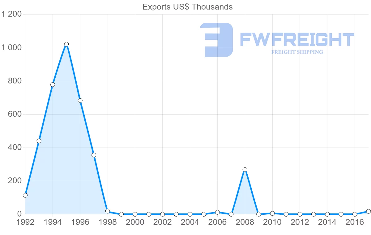 Shipping company from Ukraine to Turks and Caicos Islands
