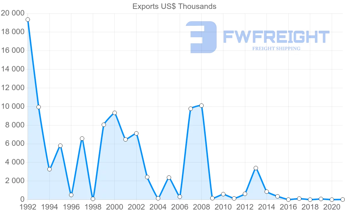 Shipping company from Ukraine to Uruguay