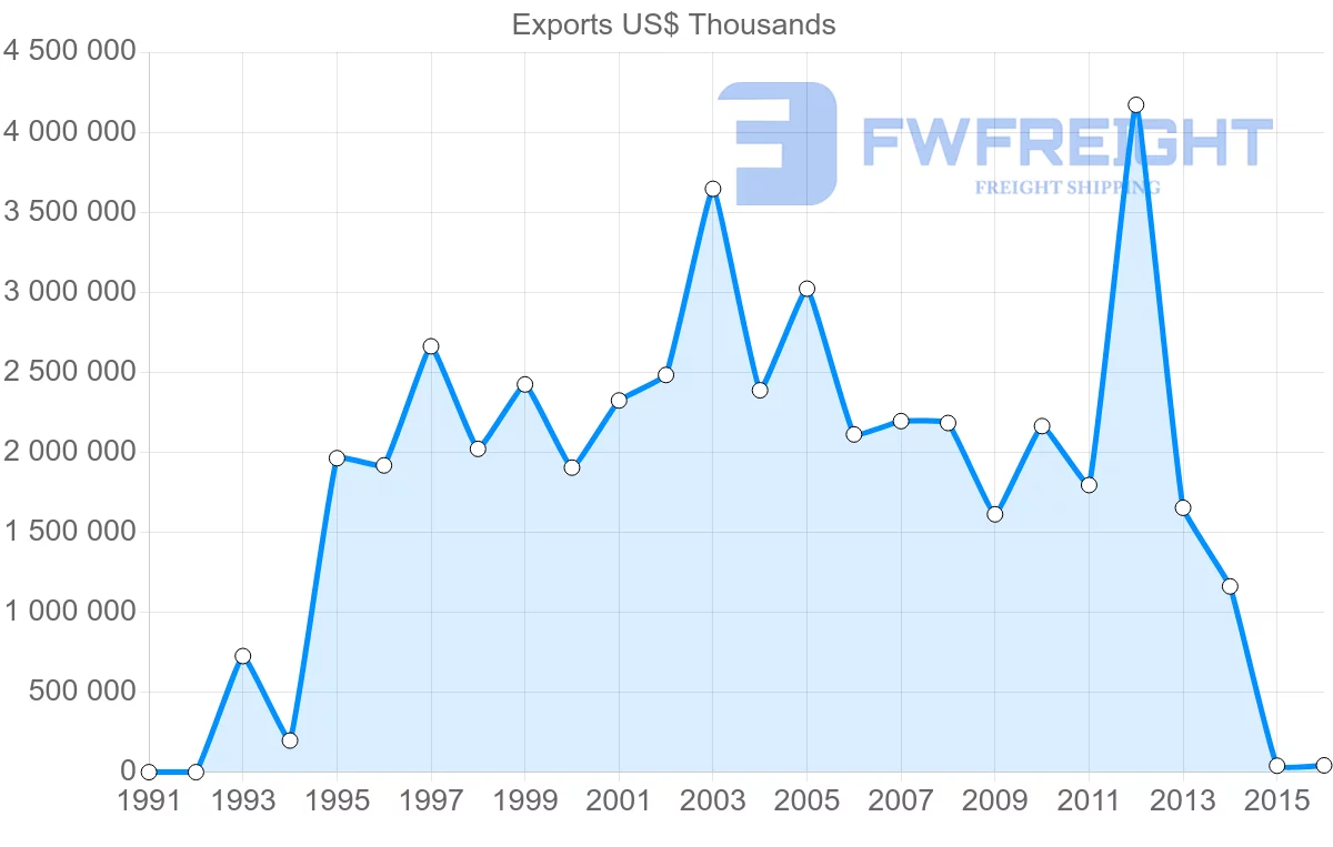 Shipping company from United Arab Emirates to Afghanistan