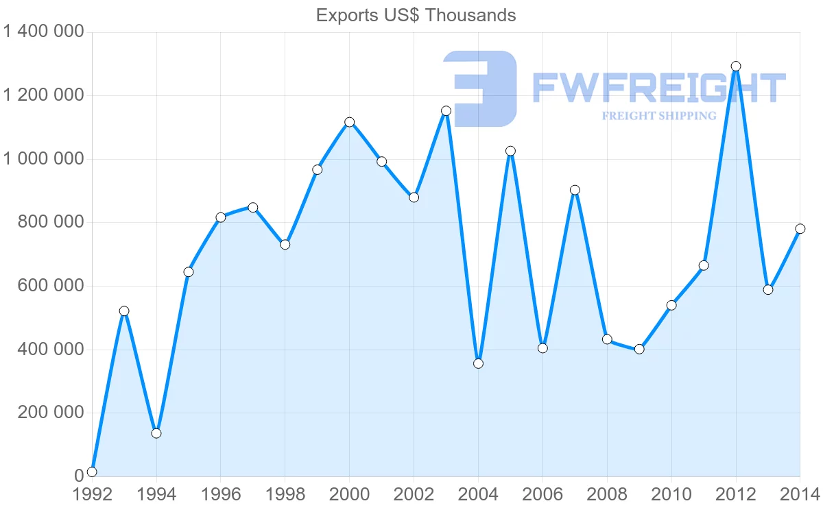 Shipping company from United Arab Emirates to Algeria