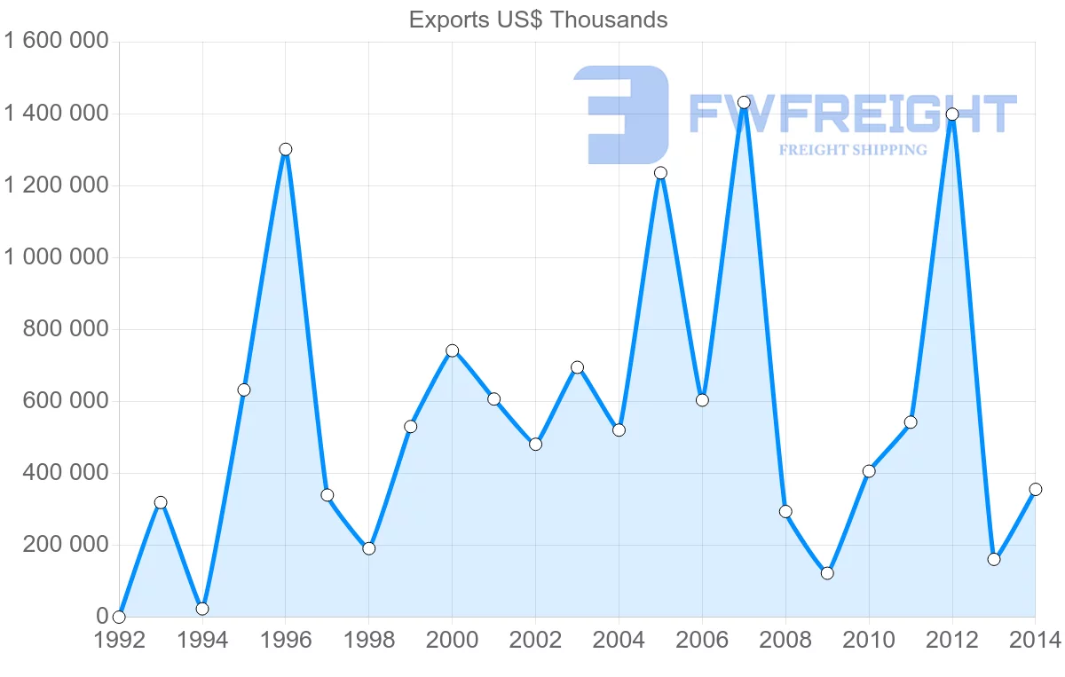 Shipping company from United Arab Emirates to Angola