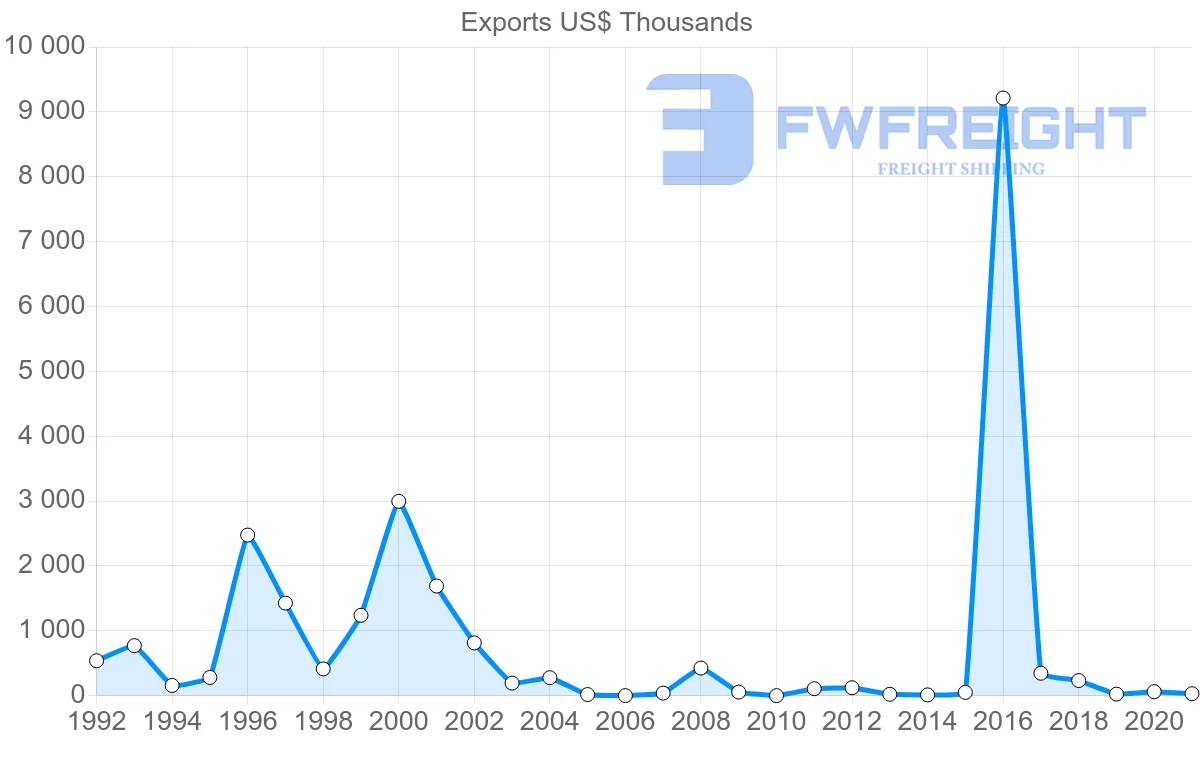 Shipping company from United Arab Emirates to Antigua and Barbuda