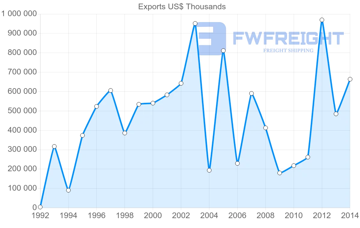 Shipping company from United Arab Emirates to Azerbaijan