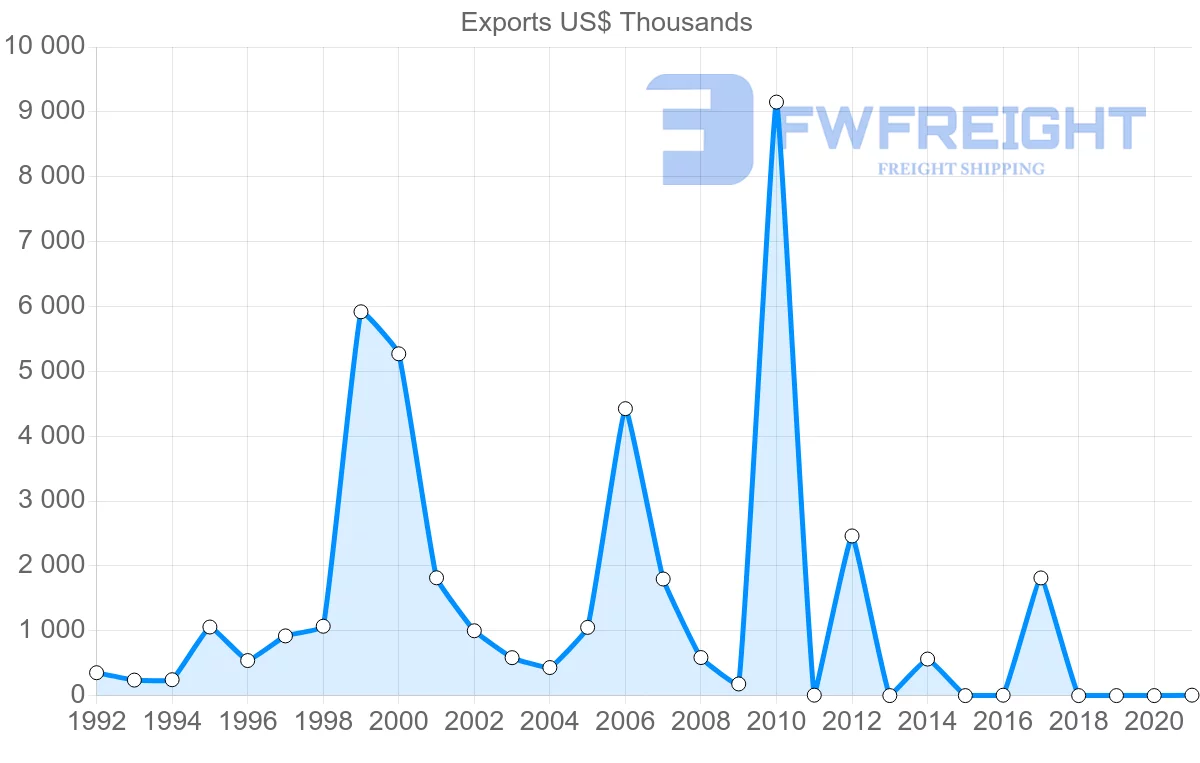 Shipping company from United Arab Emirates to Bahamas