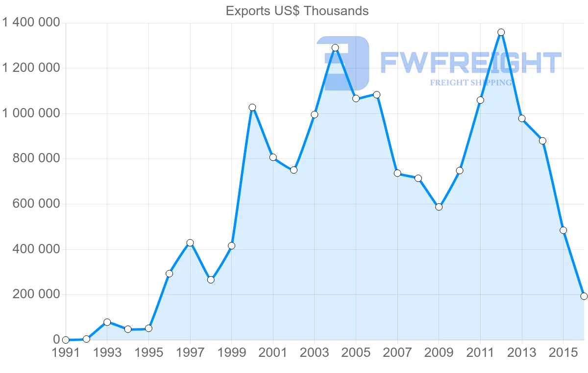 Shipping company from United Arab Emirates to Bangladesh