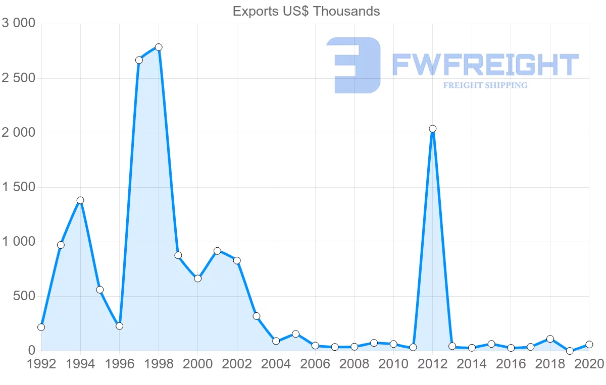 Shipping company from United Arab Emirates to Barbados