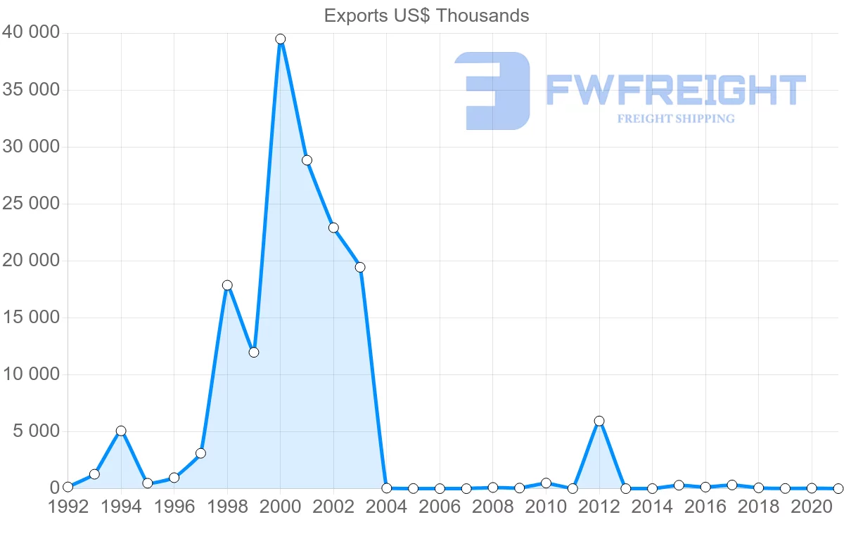 Shipping company from United Arab Emirates to Belize