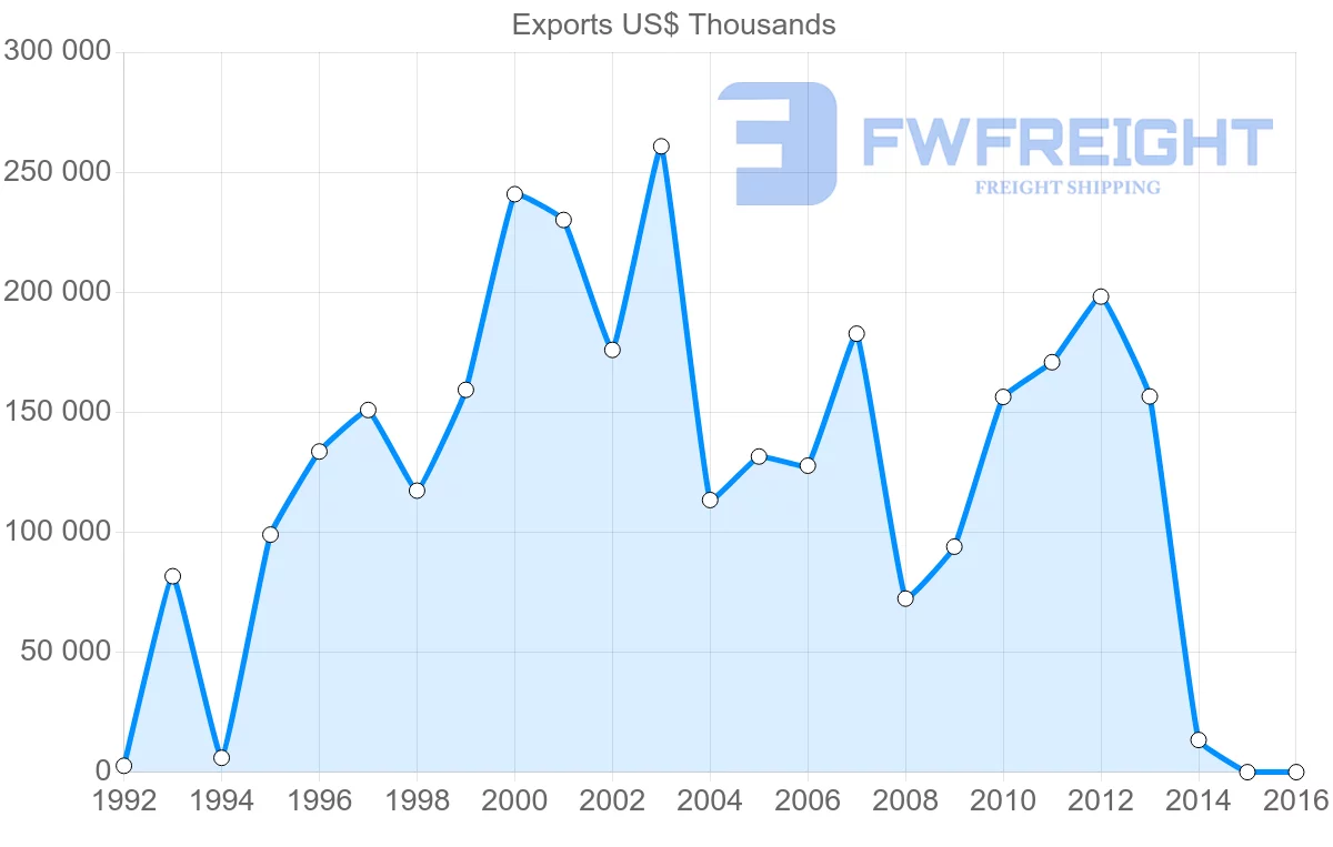 Shipping company from United Arab Emirates to Benin