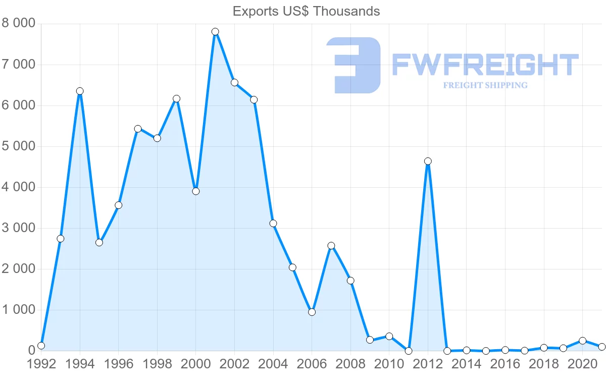 Shipping company from United Arab Emirates to Bolivia