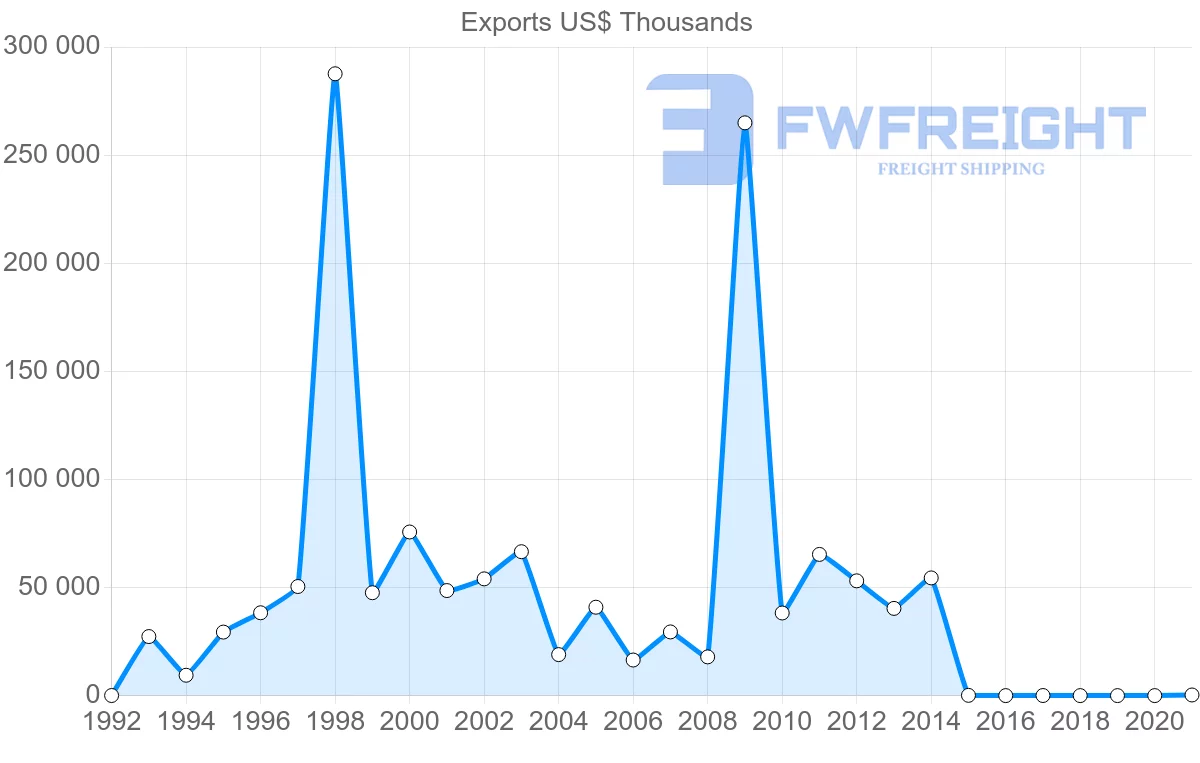 Shipping company from United Arab Emirates to Bulgaria