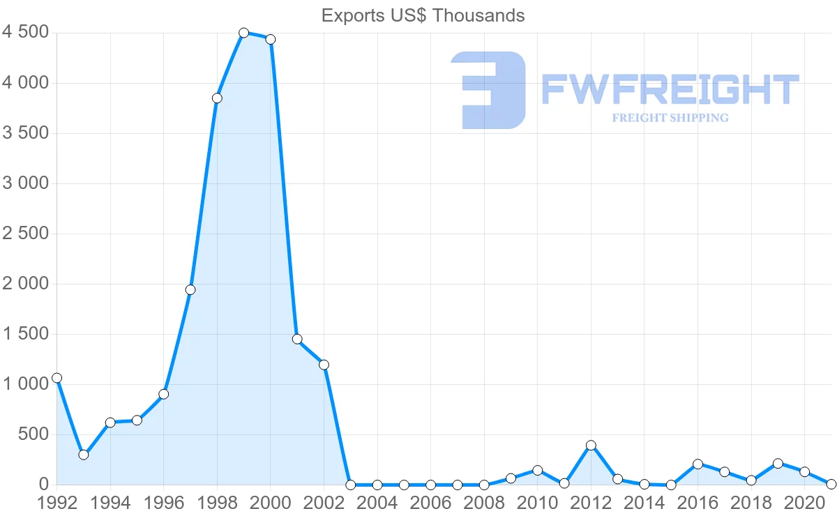 Shipping company from United Arab Emirates to Cape Verde