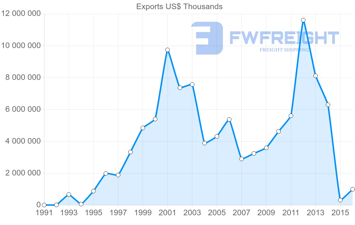 Shipping company from United Arab Emirates to China