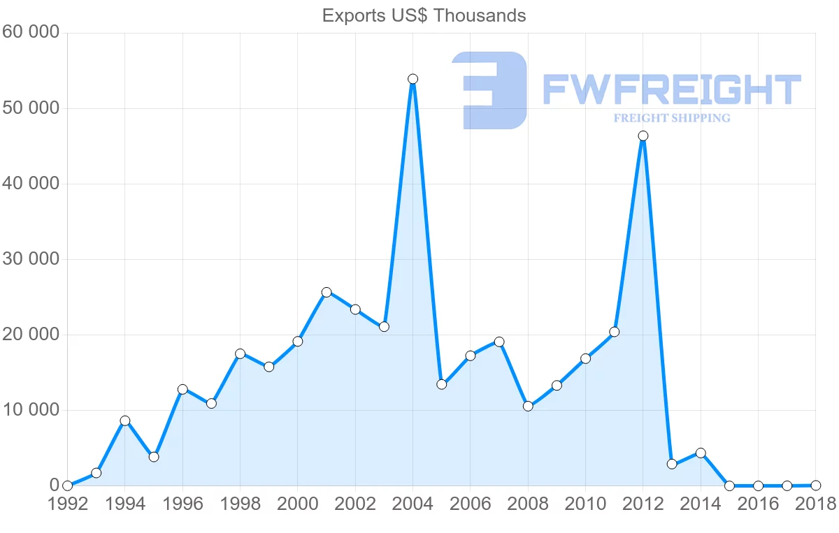 Shipping company from United Arab Emirates to Croatia