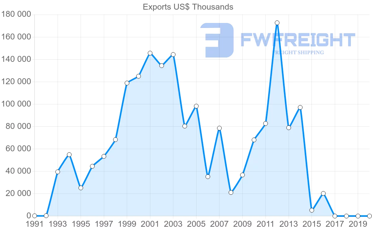 Shipping company from United Arab Emirates to Cyprus