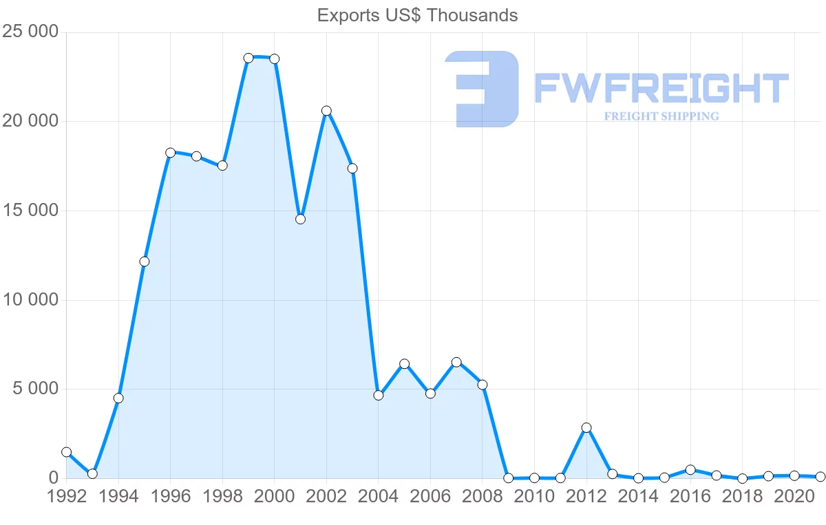 Shipping company from United Arab Emirates to El Salvador