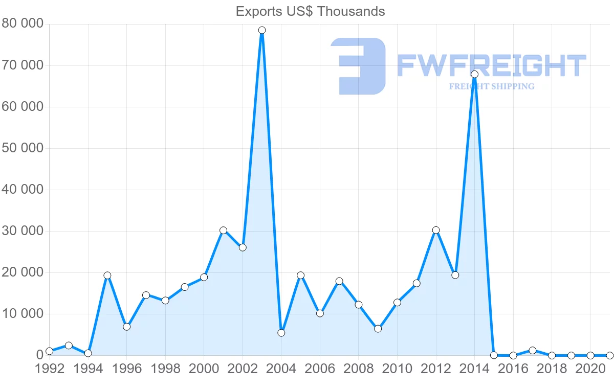 Shipping company from United Arab Emirates to Estonia