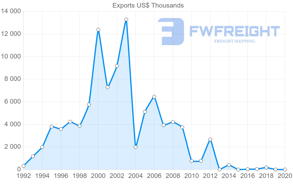 Shipping company from United Arab Emirates to Fiji