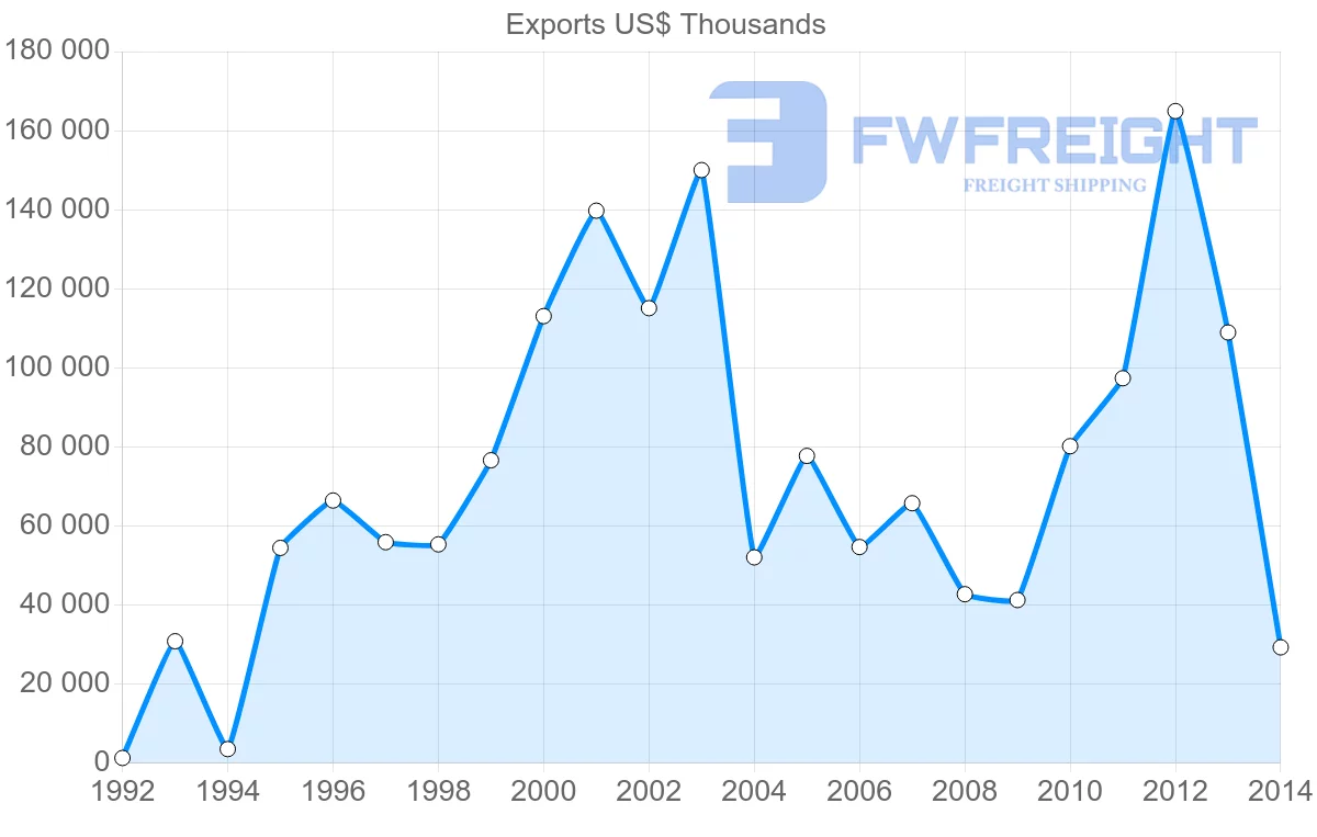 Shipping company from United Arab Emirates to Gabon