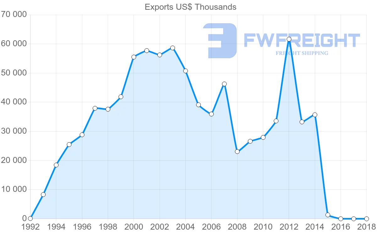 Shipping company from United Arab Emirates to Gambia