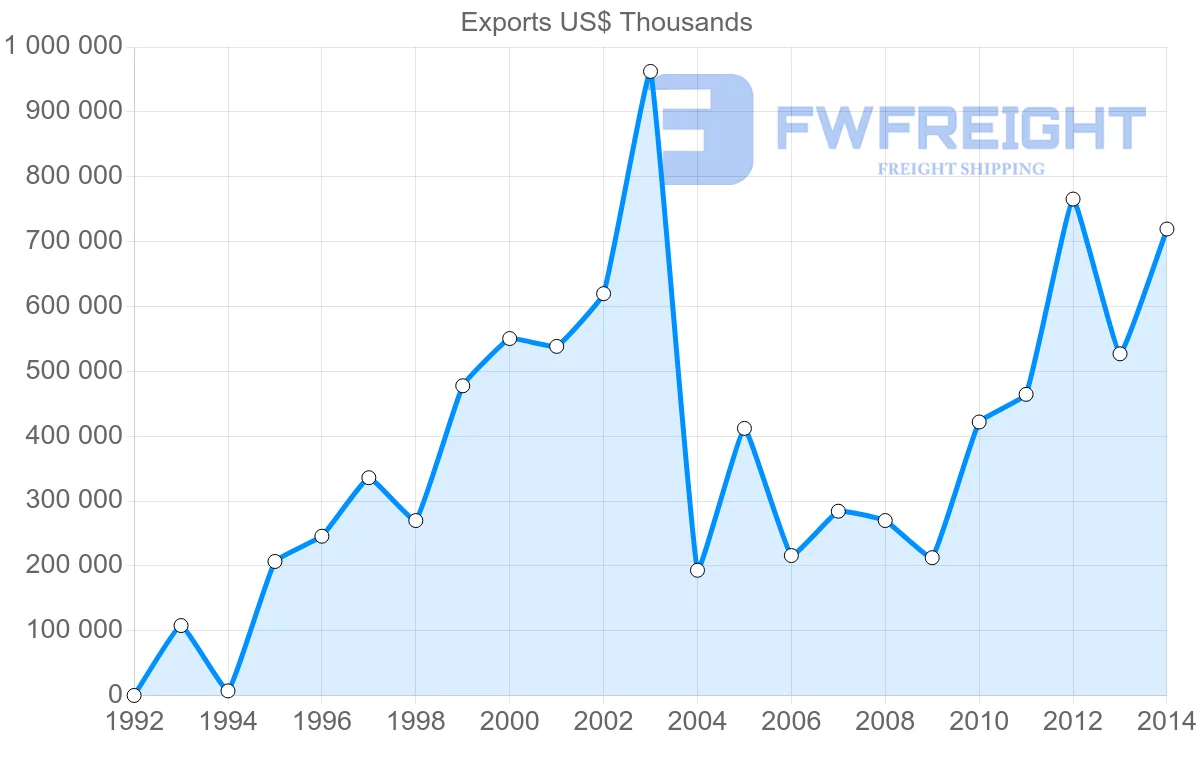 Shipping company from United Arab Emirates to Ghana