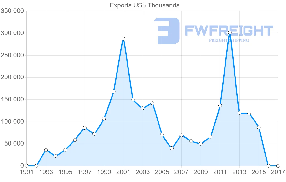 Shipping company from United Arab Emirates to Greece
