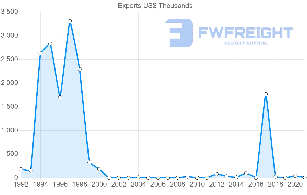 Shipping company from United Arab Emirates to Grenada