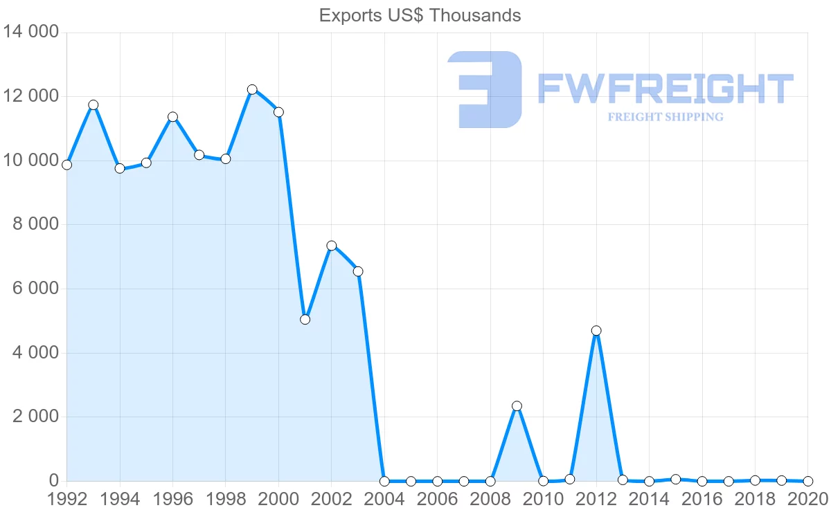 Shipping company from United Arab Emirates to Guinea-Bissau
