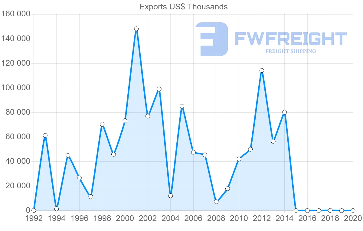 Shipping company from United Arab Emirates to Hungary