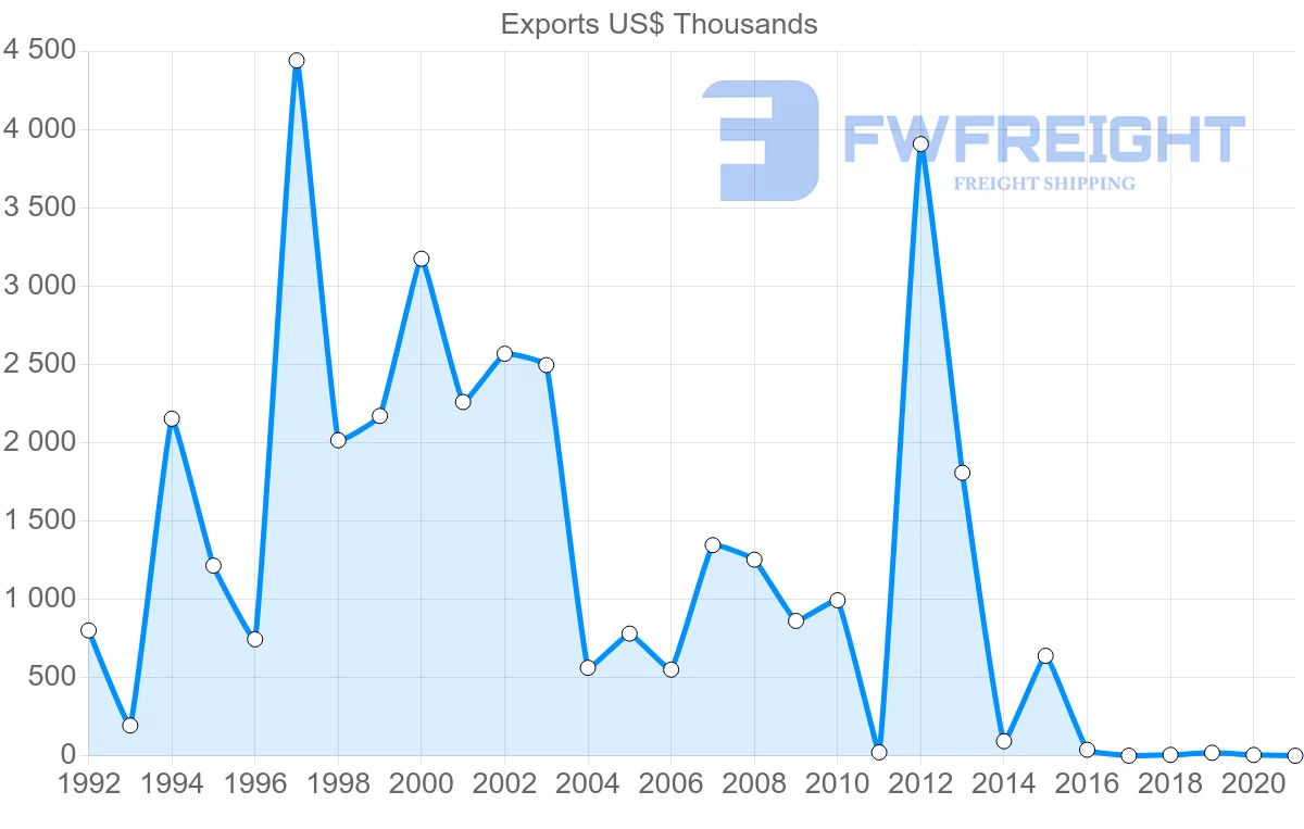 Shipping company from United Arab Emirates to Iceland