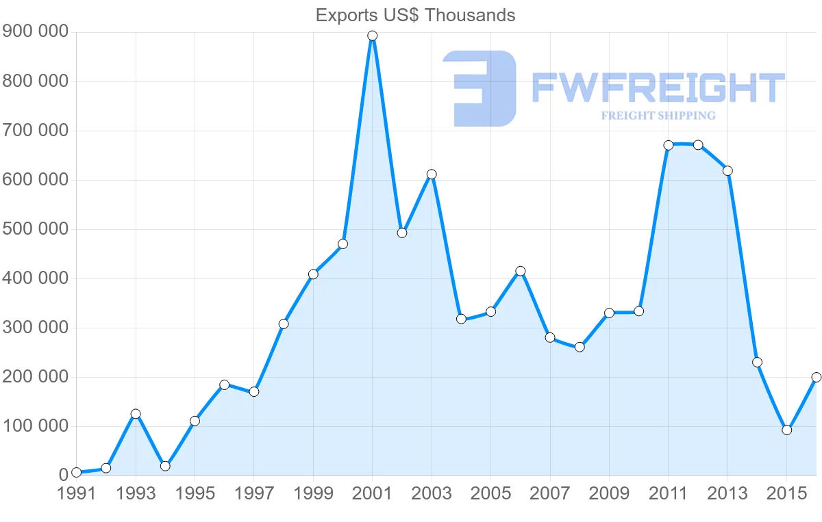 Shipping company from United Arab Emirates to Indonesia