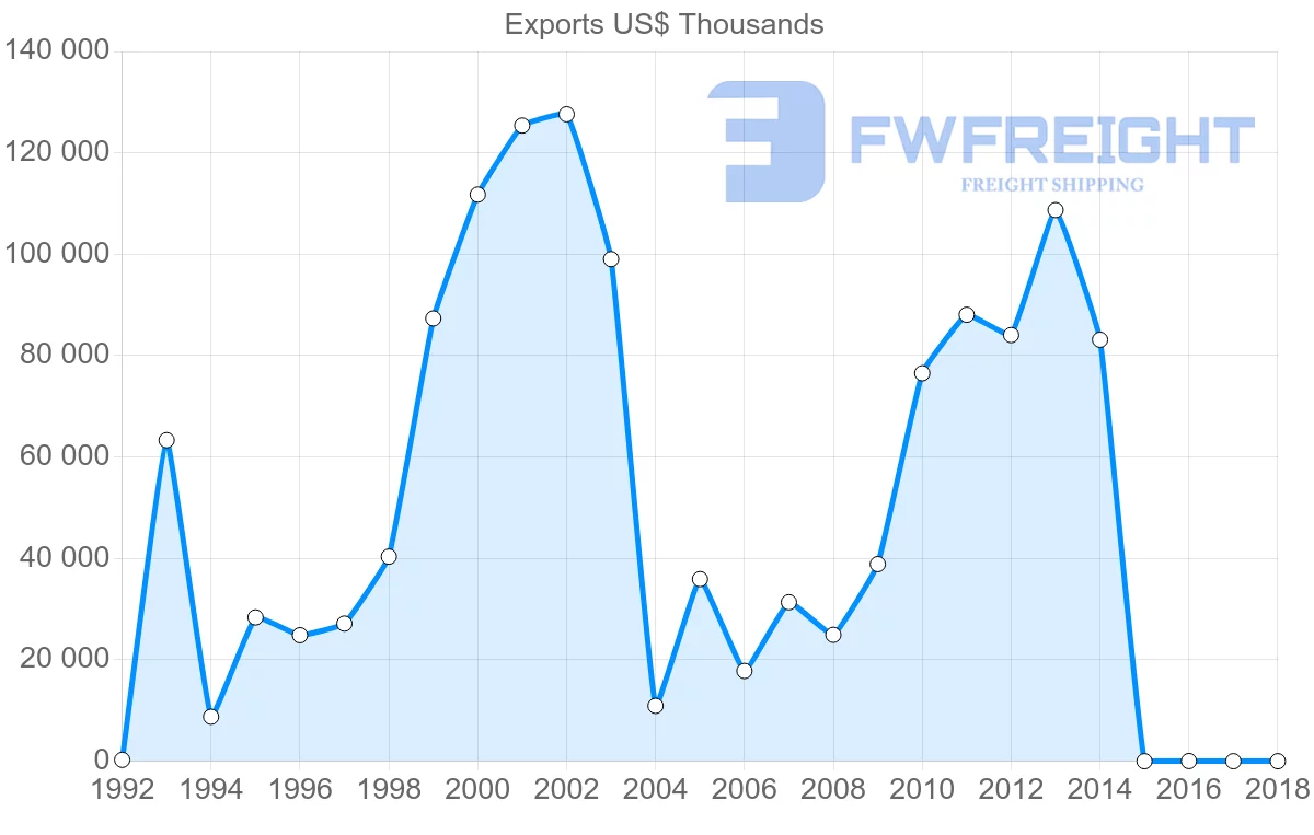 Shipping company from United Arab Emirates to Ireland