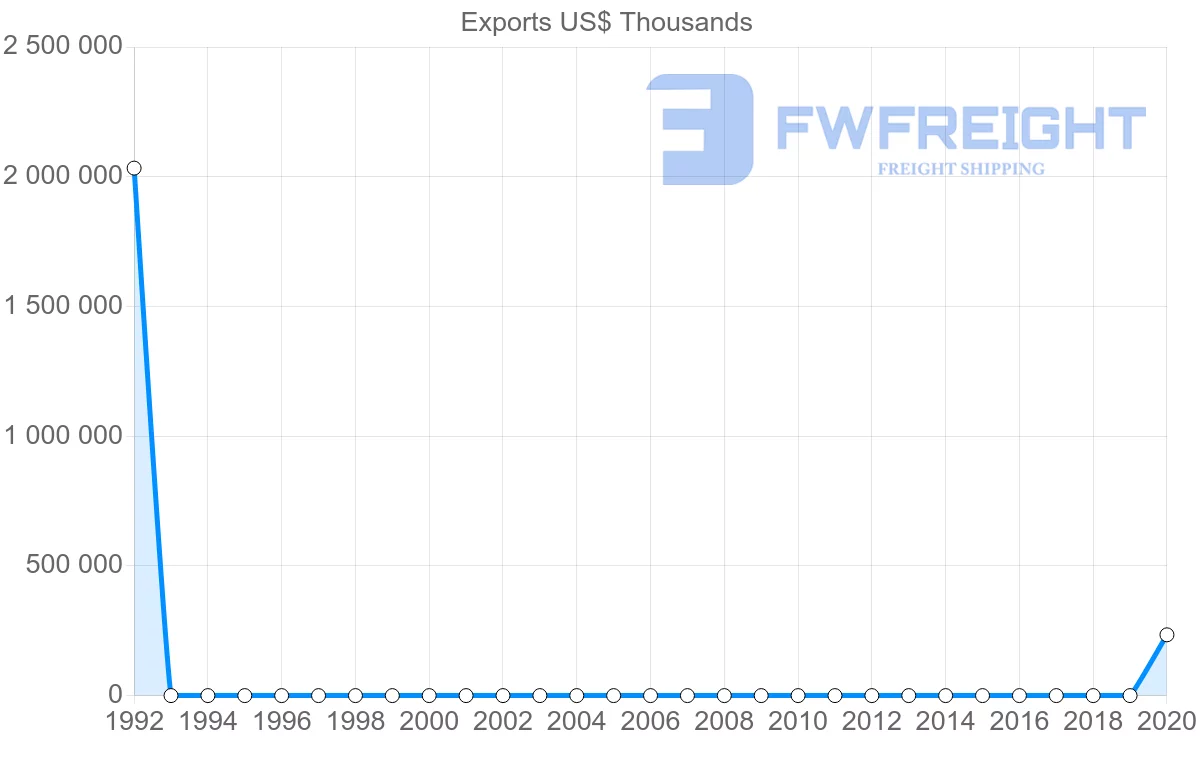 Shipping company from United Arab Emirates to Israel