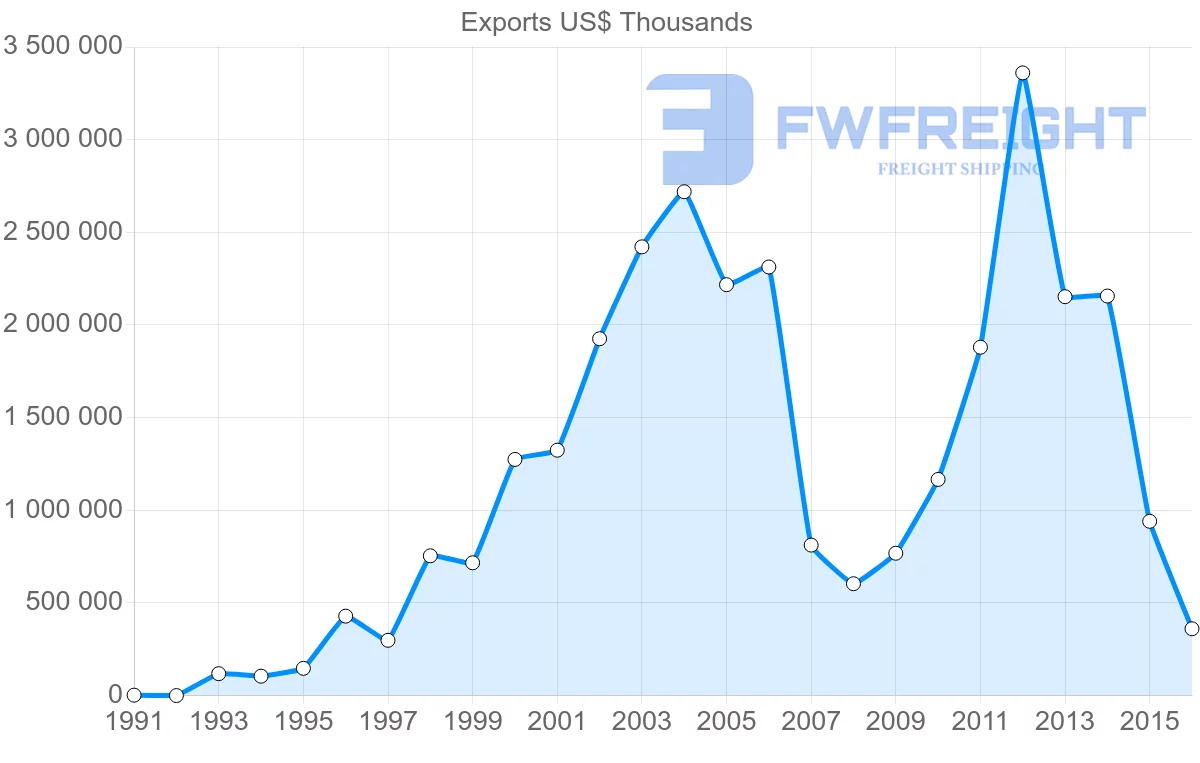 Shipping company from United Arab Emirates to Jordan