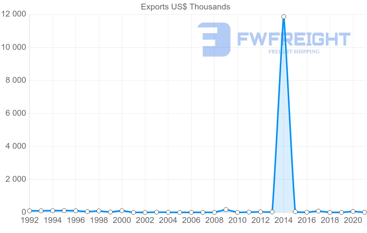 Shipping company from United Arab Emirates to Kiribati