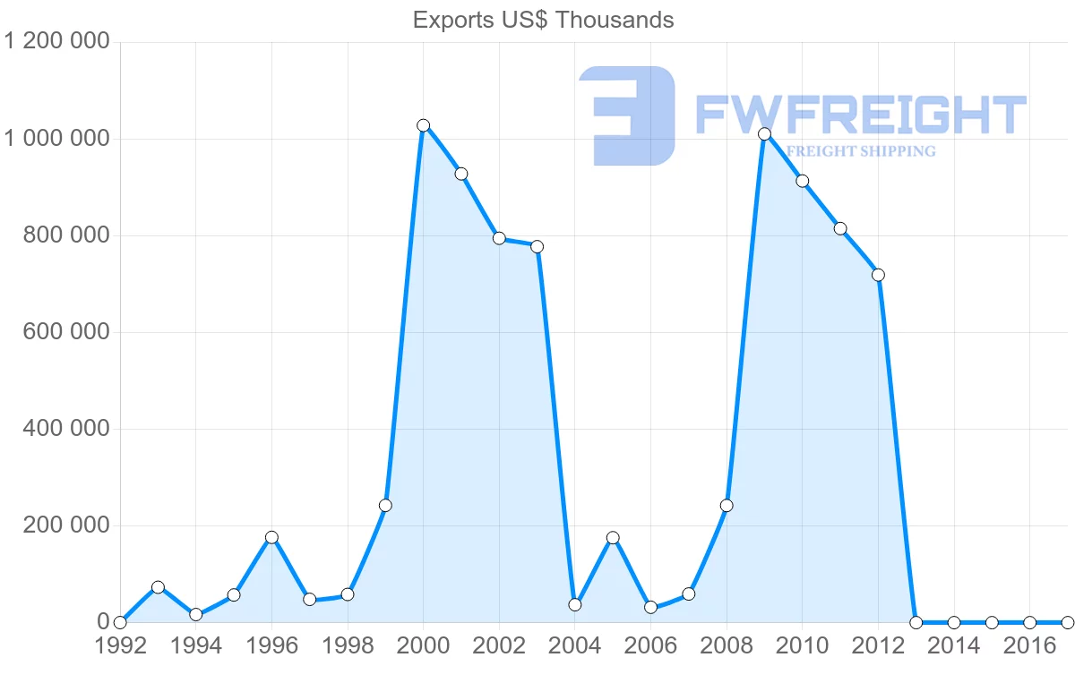 Shipping company from United Arab Emirates to Kyrgyzstan