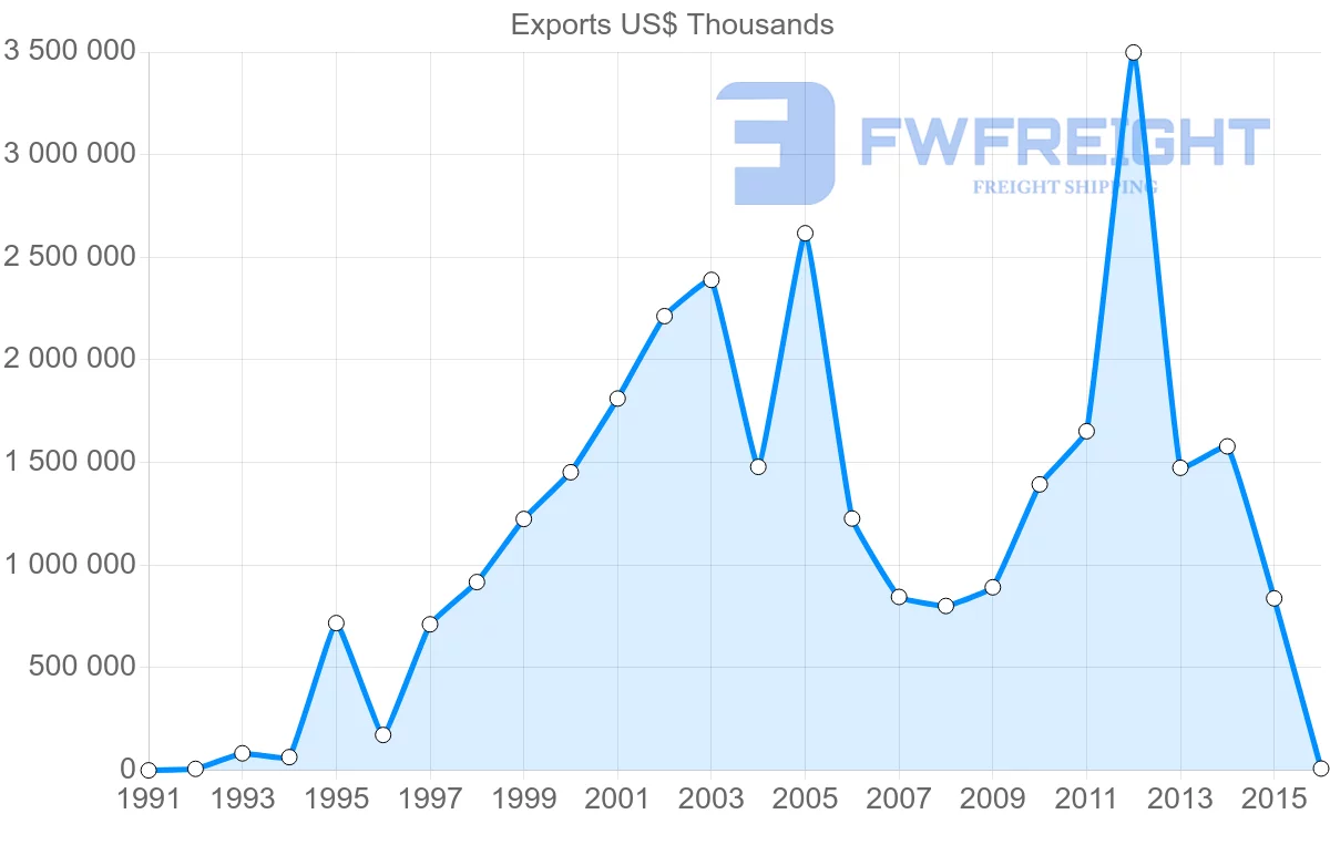 Shipping company from United Arab Emirates to Lebanon