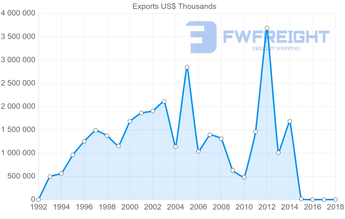 Shipping company from United Arab Emirates to Libya