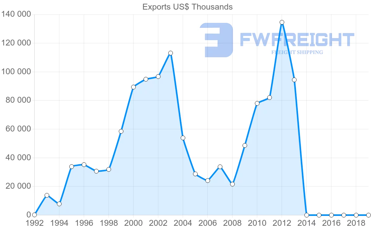 Shipping company from United Arab Emirates to Malawi